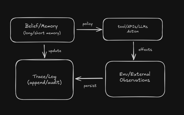 Agent Execution Diagram